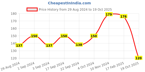 ajio.com molcha by babita singh Women Stone-Studded Drop Earrings molcha by babita singh Price History Graph from 29 Aug 2024 to 19 Oct 2025
