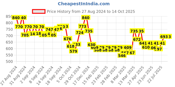 ajio.com molcha by babita singh Women Striped Back-Open Blouse molcha by babita singh Price History Graph from 27 Aug 2024 to 14 Oct 2025