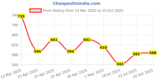 ajio.com molcha by babita singh Women Striped Front-Open Blouse molcha by babita singh Price History Graph from 13 Mar 2025 to 10 Oct 2025