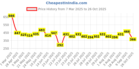 ajio.com molcha by babita singh Women V-Neck Tunic with Sleeveless molcha by babita singh Price History Graph from 7 Mar 2025 to 26 Oct 2025