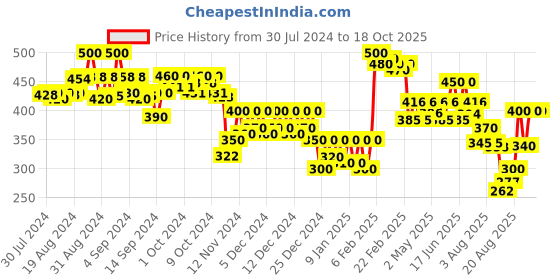 ajio.com molcha by babita singh Women Woven Dupatta with Tassels molcha by babita singh Price History Graph from 30 Jul 2024 to 18 Oct 2025