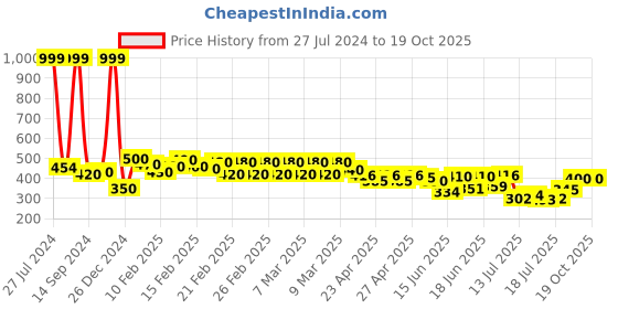 ajio.com molcha by babita singh Women Zari Woven Dupatta with Tassels molcha by babita singh Price History Graph from 27 Jul 2024 to 17 Oct 2025