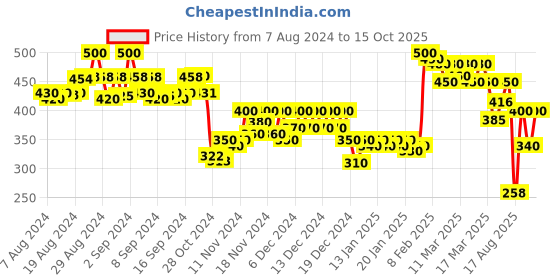 ajio.com molcha by babita singh Women Zari-Woven Dupatta with Tassels molcha by babita singh Price History Graph from 7 Aug 2024 to 15 Oct 2025