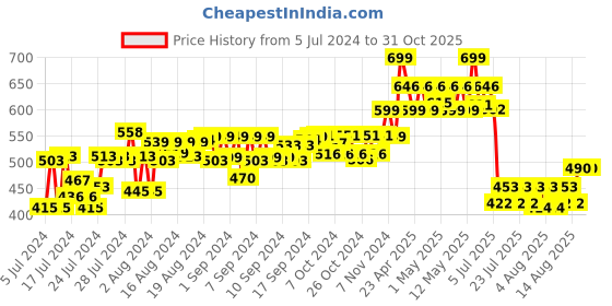 ajio.com molcha Cotton Front-Open Non-Padded Blouse molcha Price History Graph from 5 Jul 2024 to 31 Oct 2025