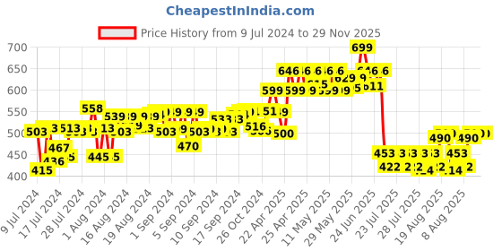 ajio.com molcha Cotton Front-Open Non-Padded Blouse molcha Price History Graph from 9 Jul 2024 to 29 Nov 2025