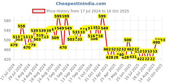 ajio.com molcha Cotton Front-Open Non-Padded Blouse molcha Price History Graph from 17 Jul 2024 to 9 Oct 2025
