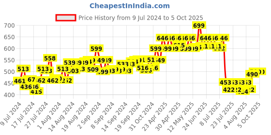 ajio.com molcha Cotton Front-Open Non-Padded Blouse molcha Price History Graph from 9 Jul 2024 to 5 Oct 2025