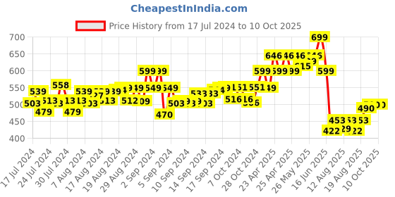 ajio.com molcha Cotton Front-Open Non-Padded Blouse molcha Price History Graph from 17 Jul 2024 to 10 Oct 2025