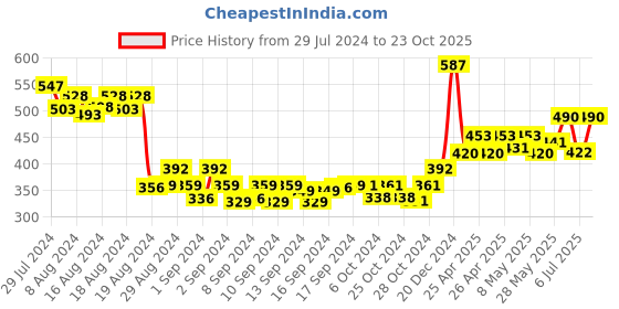 ajio.com molcha Cotton Slub Front-Open Non Padded Blouse molcha Price History Graph from 29 Jul 2024 to 23 Oct 2025