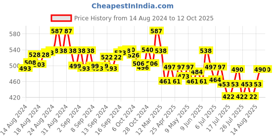 ajio.com molcha Cotton Slub Non-Padded Back-Open Blouse molcha Price History Graph from 14 Aug 2024 to 12 Oct 2025
