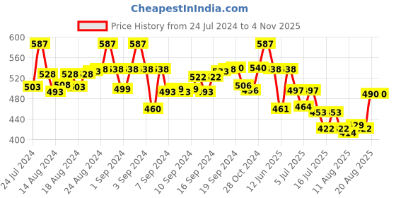 ajio.com molcha Cotton Slub Non-Padded Front-Open Blouse molcha Price History Graph from 24 Jul 2024 to 4 Nov 2025