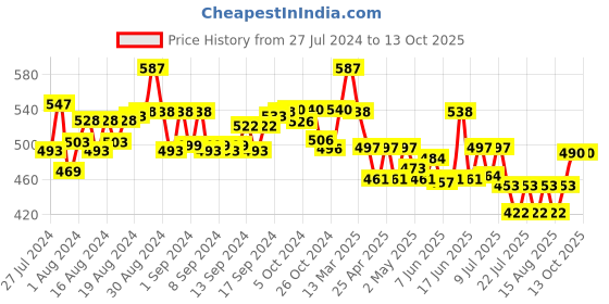 ajio.com molcha Cotton Slub Non-Padded Front-Open Blouse molcha Price History Graph from 27 Jul 2024 to 13 Oct 2025