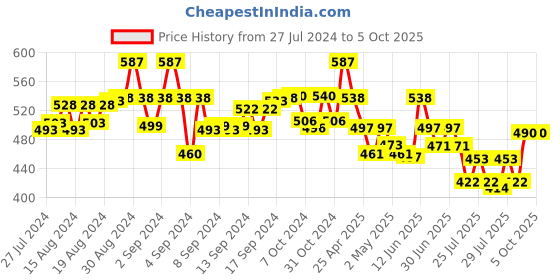 ajio.com molcha Cotton Slub Non-Padded Front-Open Blouse molcha Price History Graph from 27 Jul 2024 to 5 Oct 2025