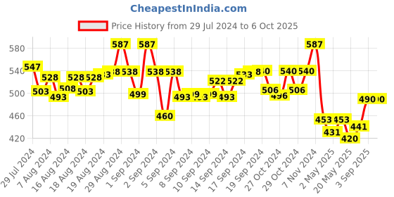 ajio.com molcha Cotton Slub Non-Padded Front-Open Blouse molcha Price History Graph from 29 Jul 2024 to 5 Oct 2025