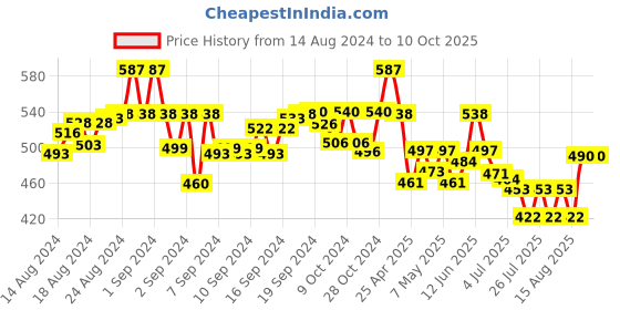 ajio.com molcha Cotton Slub Non-Padded Front-Open Blouse molcha Price History Graph from 14 Aug 2024 to 10 Oct 2025