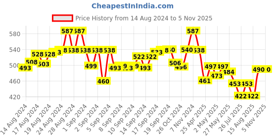 ajio.com molcha Cotton Slub Non-Padded Front-Open Blouse molcha Price History Graph from 14 Aug 2024 to 5 Nov 2025