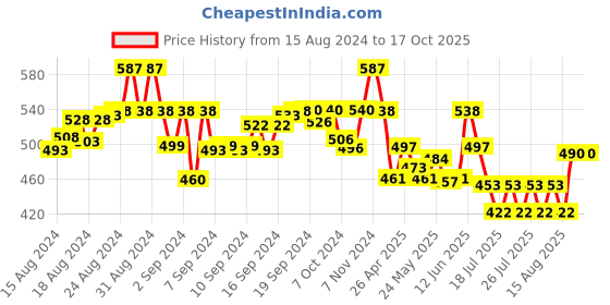 ajio.com molcha Cotton Slub Non-Padded Front-Open Blouse molcha Price History Graph from 15 Aug 2024 to 16 Oct 2025