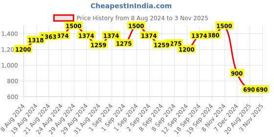 ajio.com molcha Embellished Front Open Blouse molcha Price History Graph from 8 Aug 2024 to 2 Nov 2025
