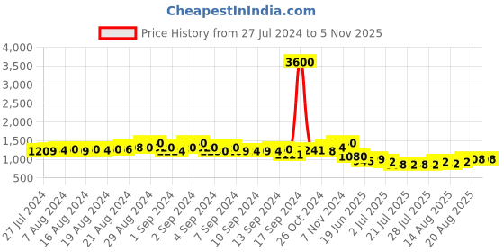 ajio.com molcha Embroidered Sleeveless Blouse molcha Price History Graph from 27 Jul 2024 to 5 Nov 2025