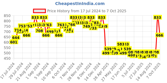 ajio.com molcha Flared Palazzos with Elasticated Waistband molcha Price History Graph from 17 Jul 2024 to 7 Oct 2025
