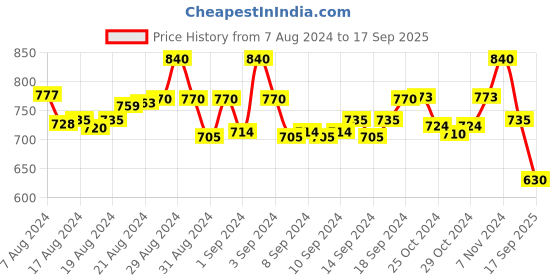 ajio.com molcha Floral Back Open Printed Blouse molcha Price History Graph from 7 Aug 2024 to 17 Sep 2025