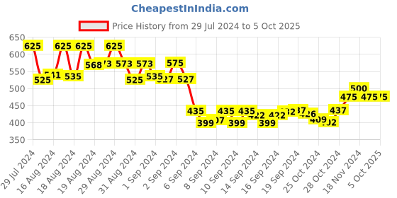 ajio.com molcha Floral Front Open Printed Blouse molcha Price History Graph from 29 Jul 2024 to 5 Oct 2025