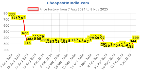 ajio.com molcha Floral Print A-line Kurti molcha Price History Graph from 7 Aug 2024 to 8 Nov 2025