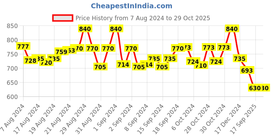 ajio.com molcha Floral Print Back Open Blouse molcha Price History Graph from 7 Aug 2024 to 29 Oct 2025