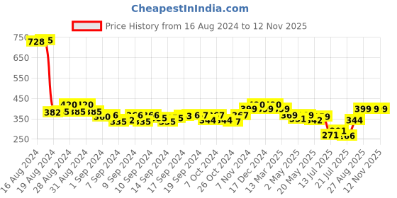 ajio.com molcha Floral Print Back-Open Blouse molcha Price History Graph from 16 Aug 2024 to 11 Nov 2025