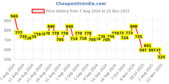 ajio.com molcha Floral Print Front Open Blouse molcha Price History Graph from 7 Aug 2024 to 22 Nov 2025