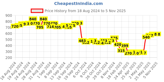 ajio.com molcha Front Open Blouse with Cold-Shoulder Sleeves molcha Price History Graph from 18 Aug 2024 to 5 Nov 2025