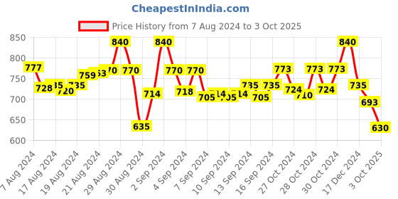 ajio.com molcha Front-Open Sleeveless Blouse molcha Price History Graph from 7 Aug 2024 to 3 Oct 2025