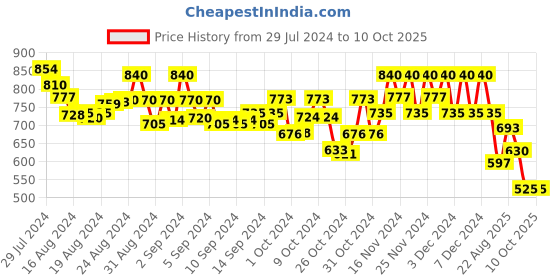 ajio.com molcha Halter Neck Backless Blouse with Tie-Up molcha Price History Graph from 29 Jul 2024 to 10 Oct 2025