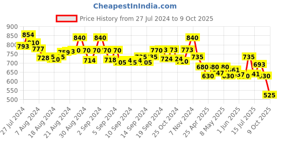ajio.com molcha Harem Pants with Elasticated Waist molcha Price History Graph from 27 Jul 2024 to 9 Oct 2025