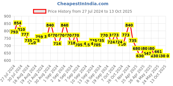 ajio.com molcha Harem Pants with Elasticated Waist molcha Price History Graph from 27 Jul 2024 to 12 Oct 2025