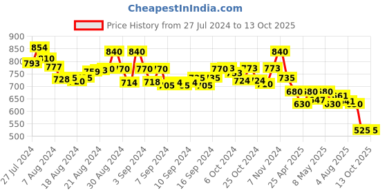 ajio.com molcha Harem Pants with Elasticated Waist molcha Price History Graph from 27 Jul 2024 to 13 Oct 2025