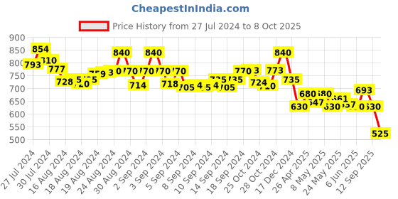 ajio.com molcha Harem Pants with Elasticated Waistband molcha Price History Graph from 27 Jul 2024 to 8 Oct 2025