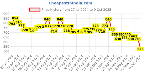 ajio.com molcha Harem Pants with Elasticated Waistband molcha Price History Graph from 27 Jul 2024 to 9 Oct 2025