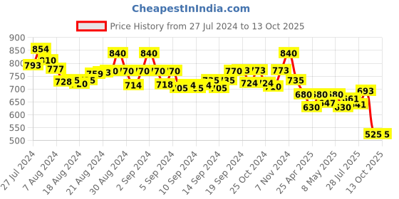 ajio.com molcha Harem Pants with Elasticated Waistband molcha Price History Graph from 27 Jul 2024 to 12 Oct 2025