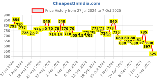 ajio.com molcha Harem Pants with Elasticated Waistband molcha Price History Graph from 27 Jul 2024 to 7 Oct 2025