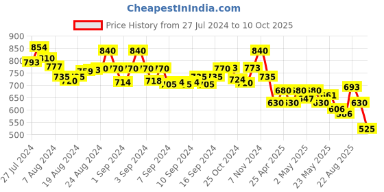 ajio.com molcha Harem Pants with Elasticated Waistband molcha Price History Graph from 27 Jul 2024 to 10 Oct 2025