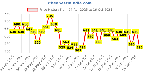 ajio.com molcha High-Neck Front-Open Blouse molcha Price History Graph from 24 Apr 2025 to 16 Oct 2025