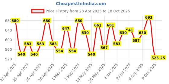 ajio.com molcha High-Neck Front-Open Blouse molcha Price History Graph from 23 Apr 2025 to 10 Oct 2025