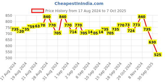 ajio.com molcha Keyhole-Neck Front-Open Blouse molcha Price History Graph from 17 Aug 2024 to 7 Oct 2025