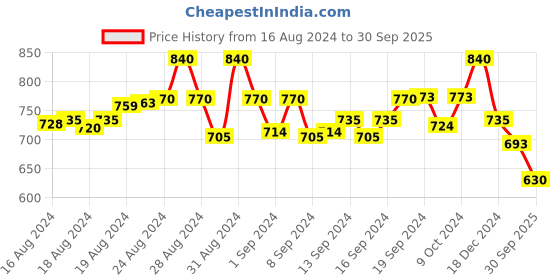 ajio.com molcha Keyhole-Neck Front-Open Blouse molcha Price History Graph from 16 Aug 2024 to 30 Sep 2025