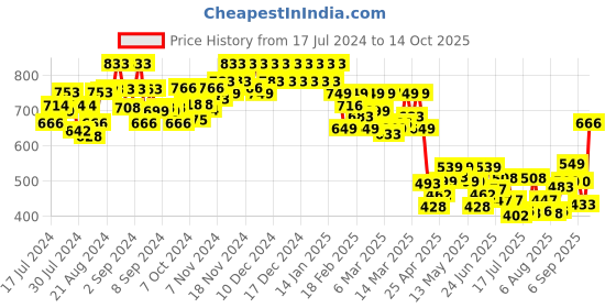 ajio.com molcha Mid Rise Flared Palazzos molcha Price History Graph from 17 Jul 2024 to 14 Oct 2025