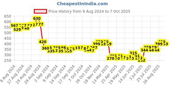 ajio.com molcha Non Padded Front Open Sleeveless Blouse molcha Price History Graph from 9 Aug 2024 to 7 Oct 2025
