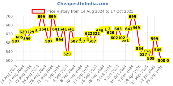 ajio.com molcha Open-Front Slub Cotton Blouse with Back Tie-Up molcha Price History Graph from 14 Aug 2024 to 16 Oct 2025