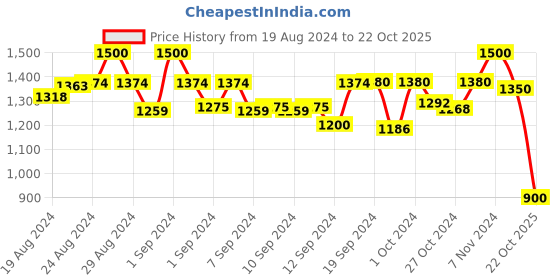 ajio.com molcha Pack of 2 Back-Open Blouse molcha Price History Graph from 19 Aug 2024 to 22 Oct 2025