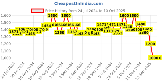 ajio.com molcha Pack of 2 Front-Open Blouses molcha Price History Graph from 24 Jul 2024 to 7 Oct 2025